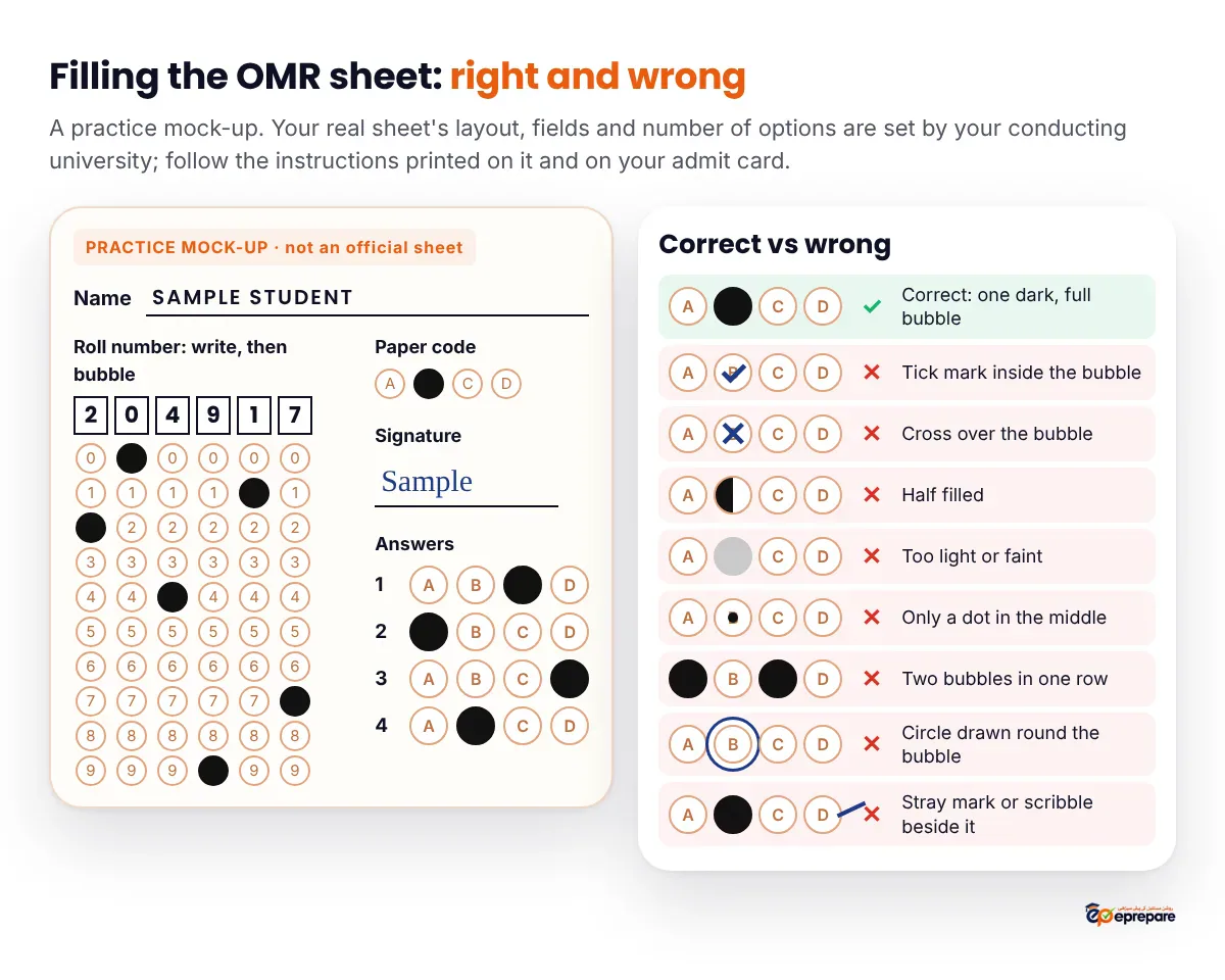 Infographic with a practice OMR mock-up on the left, labelled not an official sheet, showing a name field, a roll number 204917 written in boxes with the matching digit bubbled in each column, a paper code with B bubbled, a signature line and four answers with one full dark bubble each. On the right, a correct versus wrong list: one dark full bubble is correct; a tick mark, a cross, a half-filled bubble, a faint bubble, a dot in the middle, two bubbles in one row, a circle drawn round the bubble and a stray mark beside it are all wrong.