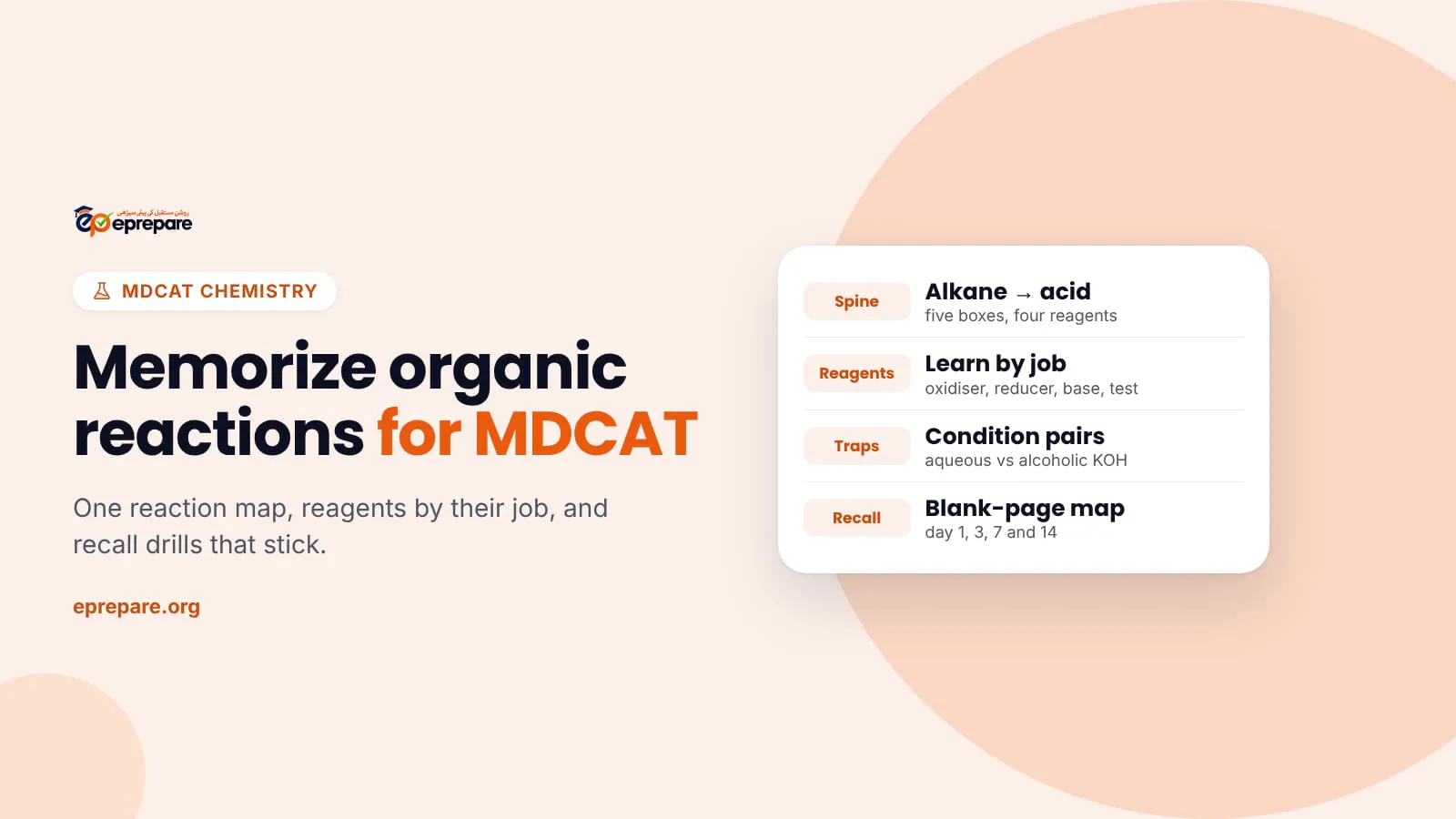 Cover titled Memorize organic reactions for MDCAT, with a card showing the spine, reagents by job, condition pairs and recall drills