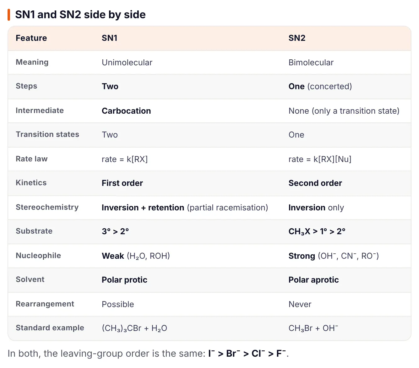ePrepare notes table comparing SN1 and SN2 feature by feature: unimolecular versus bimolecular, two steps versus one, carbocation intermediate versus none, rate equal to k[RX] versus k[RX][Nu], first versus second order, partial racemisation versus inversion only, tertiary versus methyl and primary substrates, weak versus strong nucleophile, polar protic versus polar aprotic solvent, and standard examples. The leaving group order I > Br > Cl > F is the same in both.