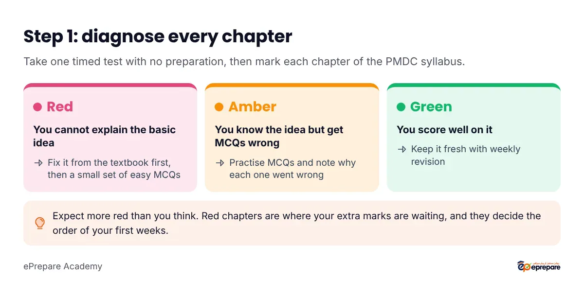 Traffic-light diagnosis: take one timed test, then mark each chapter red if you cannot explain the basics, amber if you know the idea but get MCQs wrong, and green if you score well; fix red chapters from the textbook first, practise amber chapters with MCQs, and revise green chapters weekly