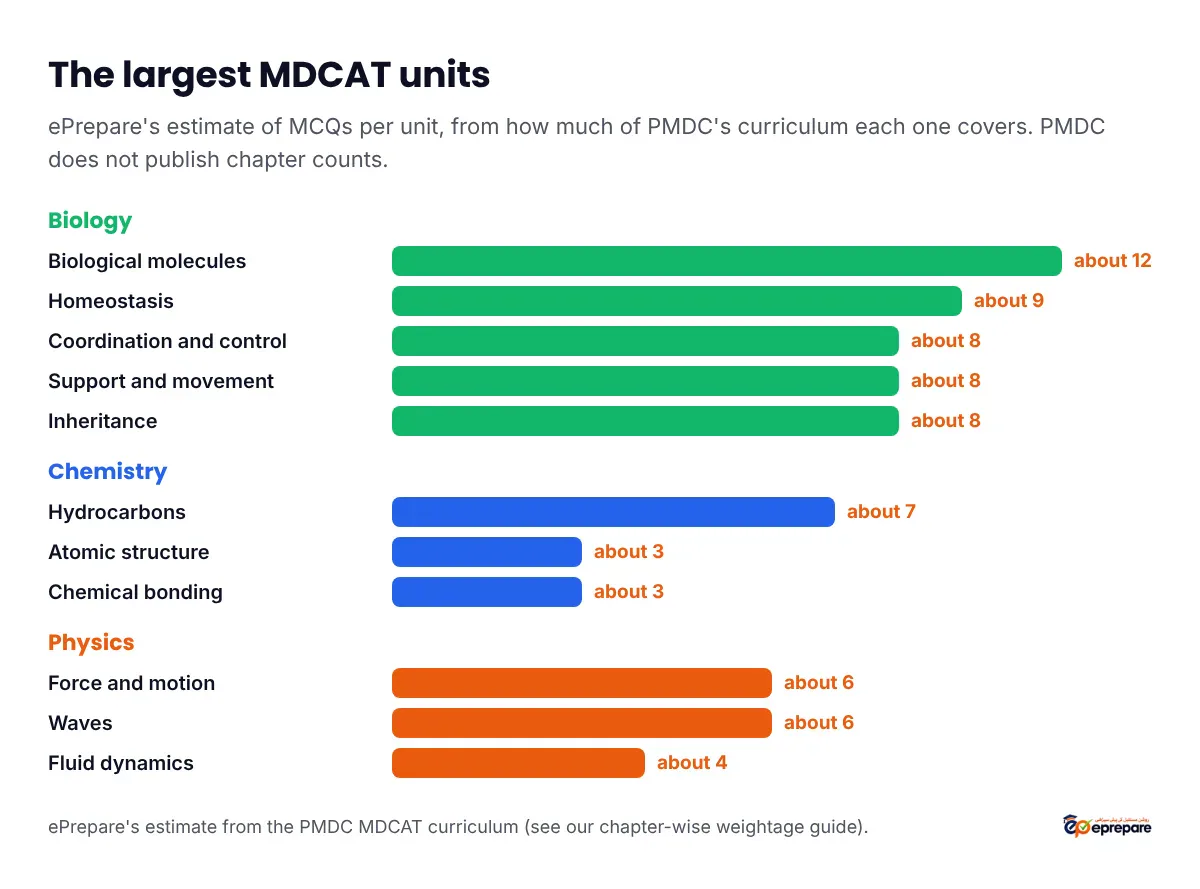 ePrepare's estimate of the largest MDCAT units: Biology, biological molecules about 12 MCQs, homeostasis about 9, coordination and control, support and movement, and inheritance about 8 each; Chemistry, hydrocarbons about 7; Physics, force and motion and waves about 6 each, fluid dynamics about 4