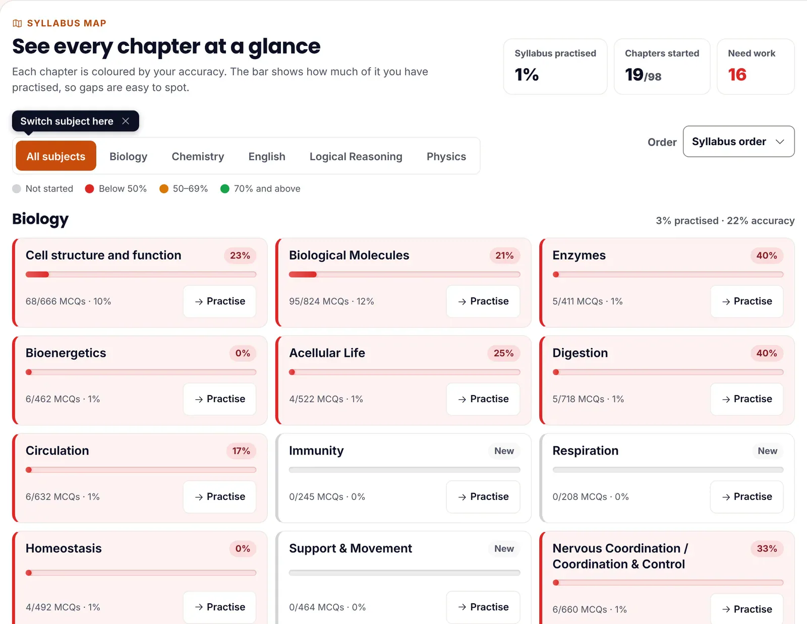ePrepare's syllabus map: Biology chapters as cards coloured red, amber, green or grey by accuracy, such as Cell structure and function 23%, Enzymes 40% and Immunity not started, with MCQs practised and a Practise button on each