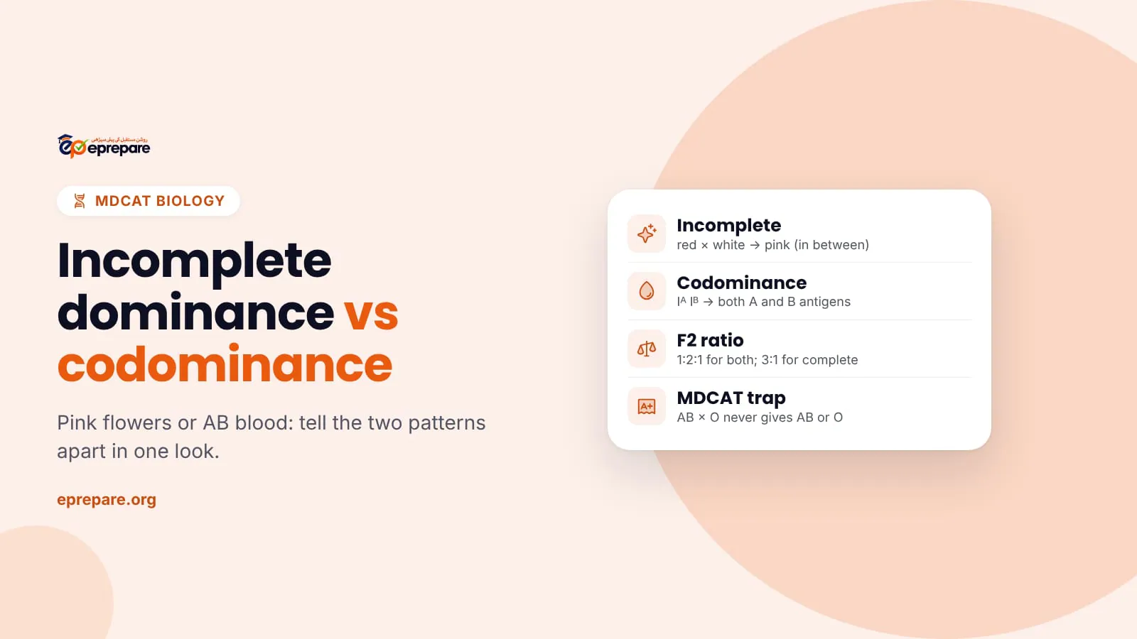 Cover titled Incomplete dominance vs codominance for MDCAT, with a card comparing pink snapdragons, AB blood group and the 1:2:1 versus 3:1 ratios.