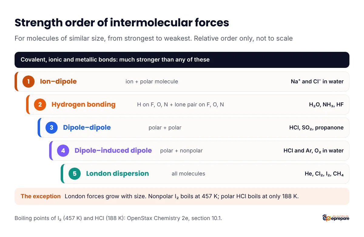Strength ladder of intermolecular forces for molecules of similar size, from strongest to weakest: ion-dipole, hydrogen bonding, dipole-dipole, dipole-induced dipole and London dispersion, all much weaker than covalent and ionic bonds, with a note that London forces in large molecules can outweigh dipole-dipole forces in small ones