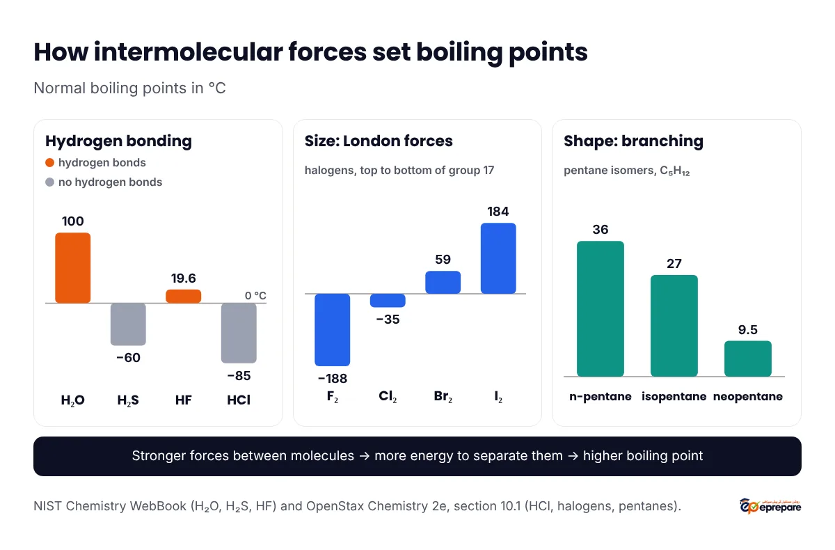 Three bar charts of boiling points. Hydrogen bonding: H2O 100 degrees C versus H2S minus 60 degrees C, and HF 19.6 degrees C versus HCl minus 85 degrees C. Size and London forces: F2 minus 188, Cl2 minus 35, Br2 59 and I2 184 degrees C. Shape: n-pentane 36, isopentane 27 and neopentane 9.5 degrees C