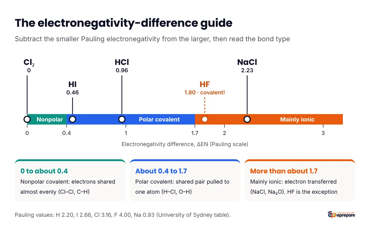 Electronegativity difference scale from 0 to 3.2 divided into nonpolar covalent, polar covalent and ionic zones, with Cl2 at 0, HI at 0.46, HCl at 0.96, HF at 1.80 and NaCl at 2.23 marked on it