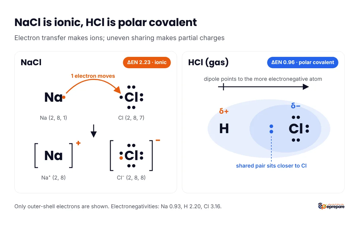 Labelled diagram comparing NaCl and HCl: in NaCl sodium transfers its outer electron to chlorine to form Na+ and Cl- ions; in HCl hydrogen and chlorine share an electron pair that is pulled towards chlorine, giving H a partial positive and Cl a partial negative charge