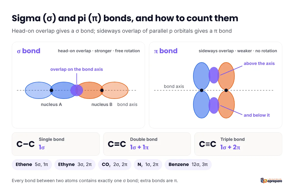 Diagram of head-on p orbital overlap forming a sigma bond along the bond axis and sideways overlap of parallel p orbitals forming a pi bond above and below the axis, with a counting rule: single bond 1 sigma, double bond 1 sigma and 1 pi, triple bond 1 sigma and 2 pi