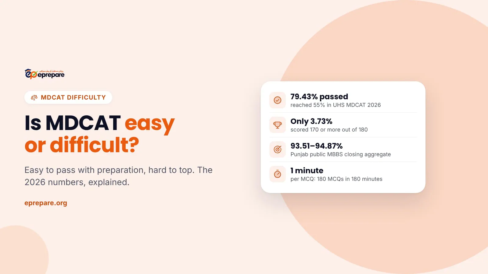 Cover: Is MDCAT easy or difficult? A card shows that 79.43% passed UHS MDCAT 2026, only 3.73% scored 170 or more, and a government MBBS seat needed 93.51% to 94.87% aggregate
