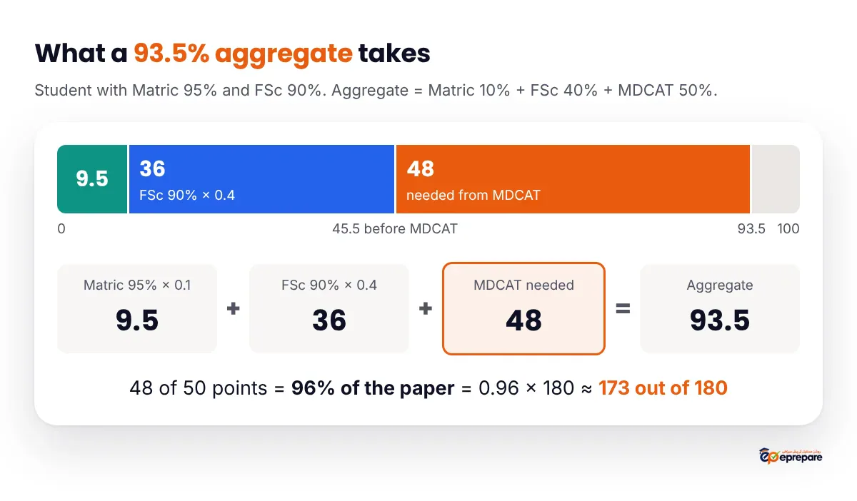 Worked example of the MDCAT aggregate: Matric 95% gives 9.5 points, FSc 90% gives 36 points, so the student has 45.5 points before MDCAT; to reach 93.51% they need 48 points from MDCAT, which is 96% of the paper or 173 out of 180