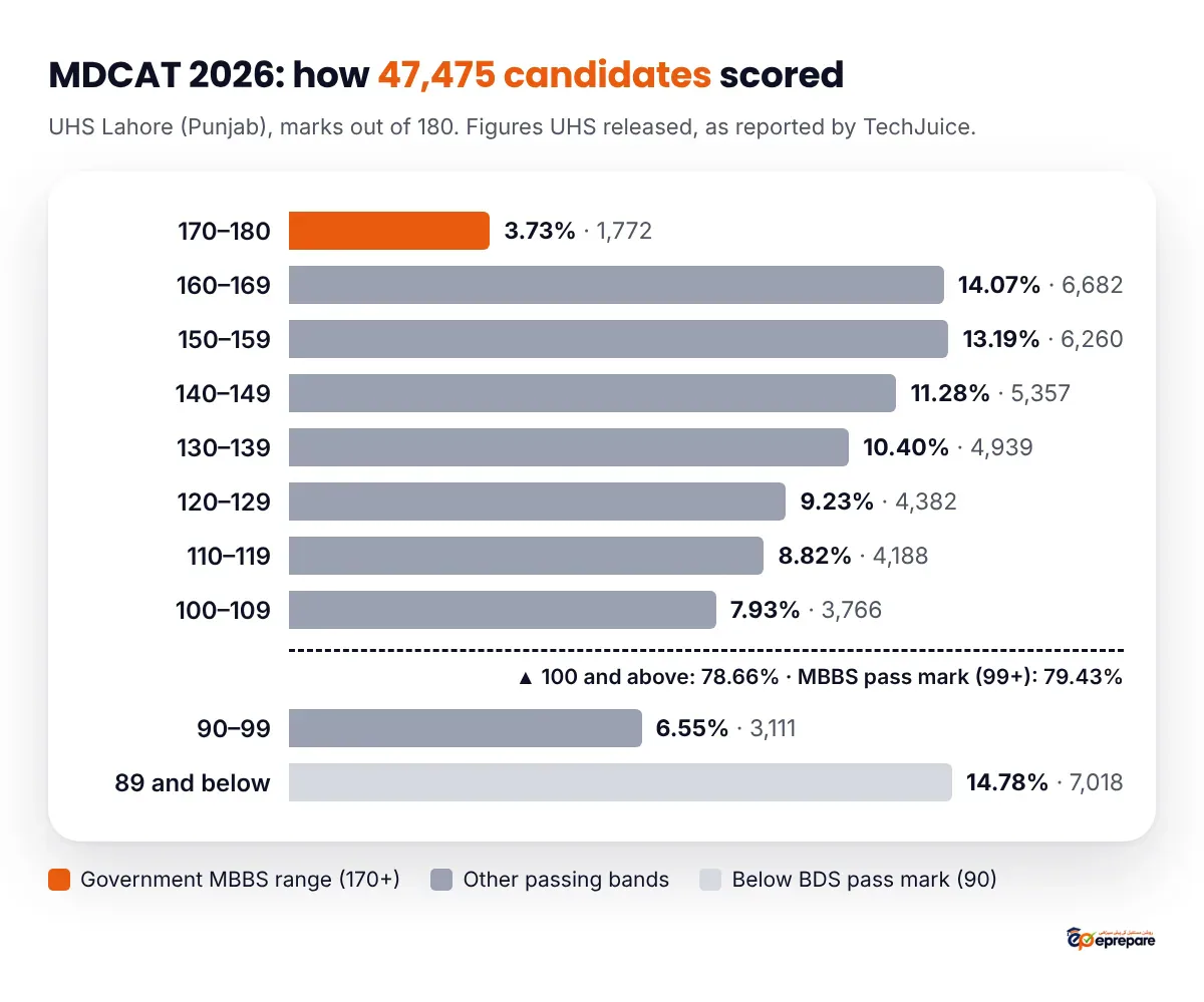 Bar chart of UHS MDCAT 2026 score bands in Punjab out of 180: 170 to 180, 3.73%; 160 to 169, 14.07%; 150 to 159, 13.19%; 140 to 149, 11.28%; 130 to 139, 10.40%; 120 to 129, 9.23%; 110 to 119, 8.82%; 100 to 109, 7.93%; 90 to 99, 6.55%; 89 and below, 14.78%. A line marks the MBBS pass mark of 99