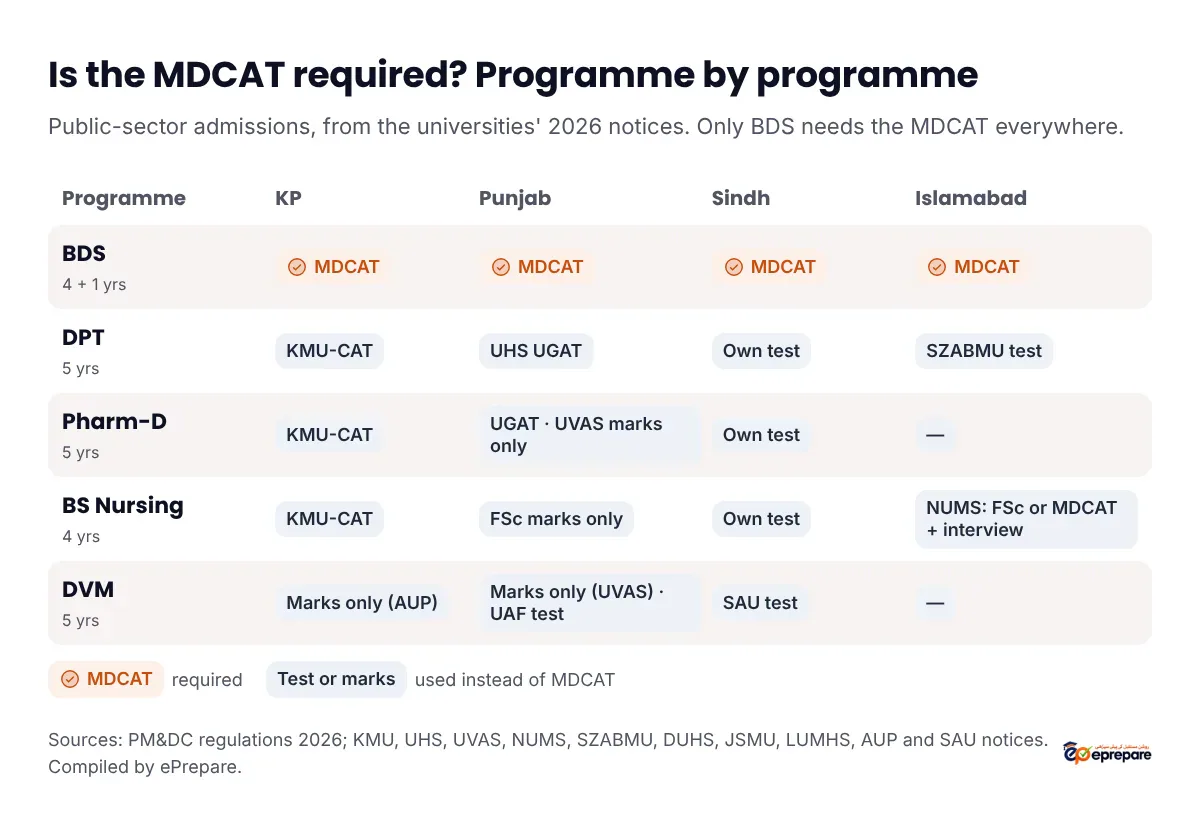 Table of whether MDCAT is required: BDS yes everywhere; DPT, Pharm-D and BS Nursing use KMU-CAT in KP, UHS UGAT or FSc marks in Punjab, the university's own test in Sindh and Islamabad; DVM uses marks or the university's own test, never MDCAT
