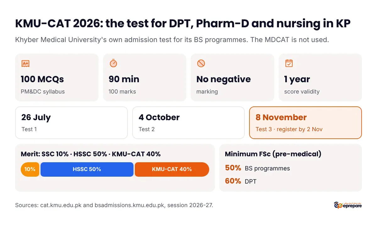 KMU-CAT 2026 card: 100 MCQs on the PM&amp;DC syllabus in 90 minutes, no negative marking, valid for one year; tests on 26 July, 4 October and 8 November 2026 with registration for the last test closing on 2 November; merit SSC 10%, HSSC 50%, KMU-CAT 40%; 50% FSc for BS programmes and 60% for DPT