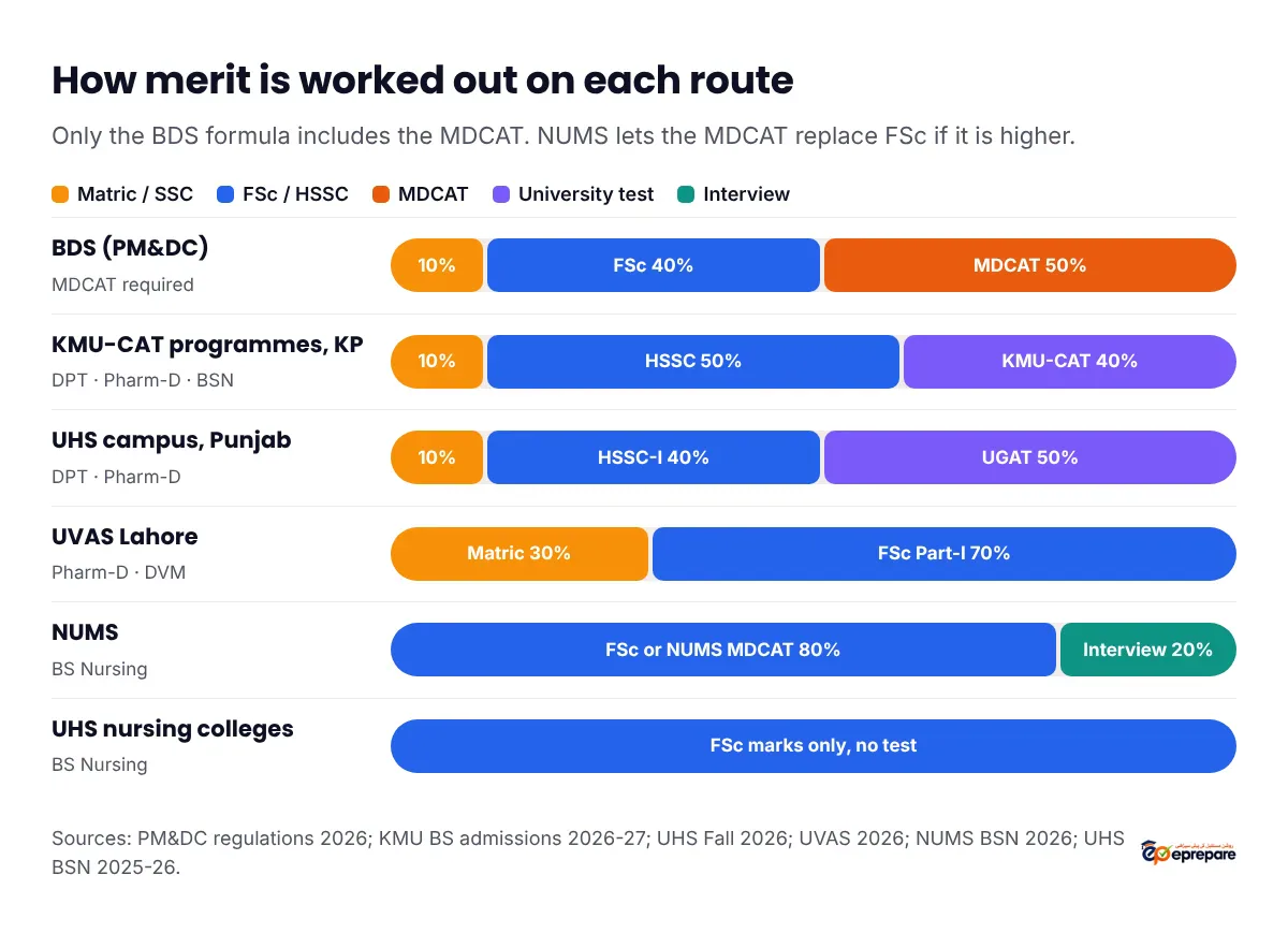 Merit formulas compared: BDS Matric 10%, FSc 40%, MDCAT 50%; KMU-CAT programmes SSC 10%, HSSC 50%, KMU-CAT 40%; UHS UGAT DPT and Pharm-D SSC 10%, HSSC Part-I 40%, UGAT 50%; UVAS Pharm-D and DVM Matric 30%, FSc Part-I 70%; NUMS BSN FSc or NUMS MDCAT 80%, interview 20%; UHS public nursing colleges FSc marks only