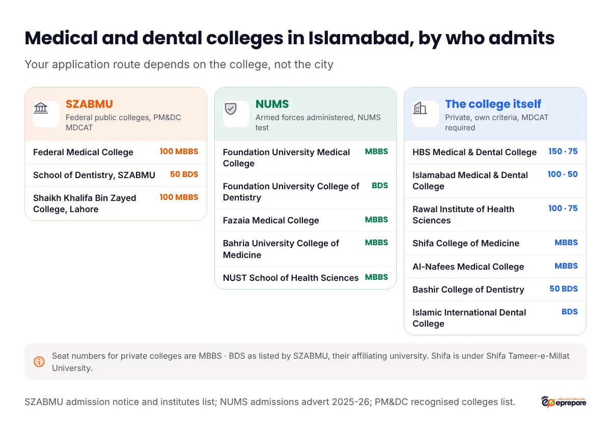 Medical and dental colleges in Islamabad grouped by who admits. SZABMU: Federal Medical College 100 MBBS, School of Dentistry 50 BDS, and Shaikh Khalifa Bin Zayed College Lahore 100 MBBS. NUMS: Foundation University Medical College, Foundation University College of Dentistry, Fazaia Medical College, Bahria University College of Medicine and NUST School of Health Sciences. The college itself: HBS Medical and Dental College 150 MBBS and 75 BDS, Islamabad Medical and Dental College 100 and 50, Rawal Institute of Health Sciences 100 and 75, Shifa College of Medicine, Al-Nafees Medical College, Bashir College of Dentistry 50 BDS and Islamic International Dental College