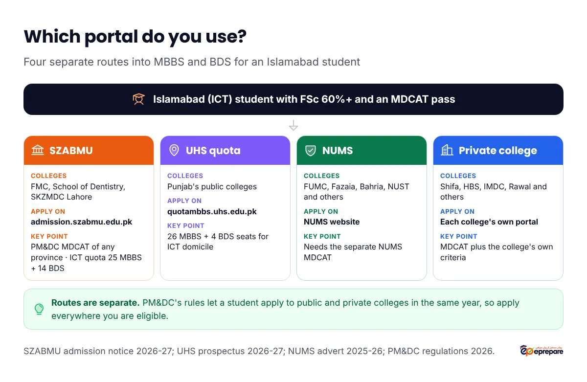 Four routes into MBBS and BDS for an Islamabad student. SZABMU on admission.szabmu.edu.pk for FMC, School of Dentistry and SKZMDC Lahore, with PM&DC MDCAT of any province and an ICT quota of 25 MBBS and 14 BDS. UHS quota on quotambbs.uhs.edu.pk for Punjab's public colleges, with 26 MBBS and 4 BDS seats for ICT domicile. NUMS for FUMC, Fazaia, Bahria, NUST and others, needing the NUMS MDCAT. Private colleges such as Shifa, HBS, IMDC and Rawal on each college's own portal, with MDCAT plus the college's own criteria