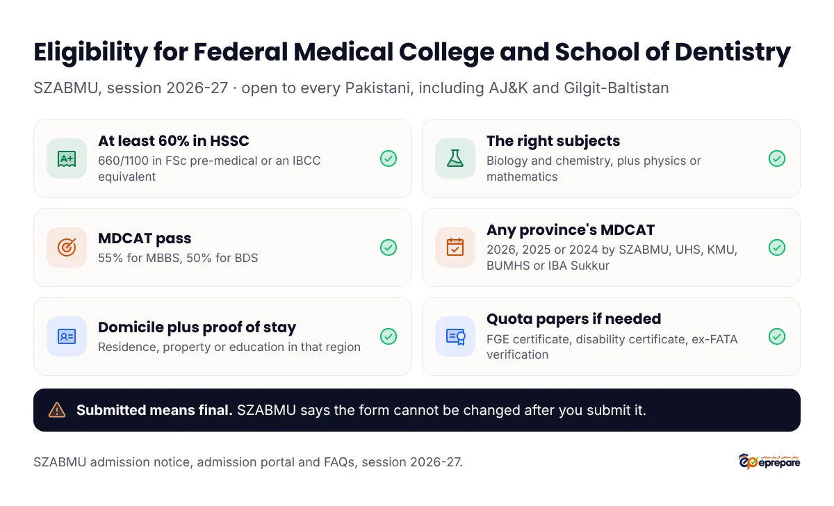 Eligibility for Federal Medical College and School of Dentistry, SZABMU session 2026-27, open to every Pakistani including AJ&K and Gilgit-Baltistan: at least 60% in HSSC (660/1100), biology and chemistry plus physics or mathematics, MDCAT pass of 55% for MBBS or 50% for BDS, MDCAT 2026, 2025 or 2024 by SZABMU, UHS, KMU, BUMHS or IBA Sukkur, a domicile plus proof of stay in that region, and quota documents if needed. The form cannot be changed after submission