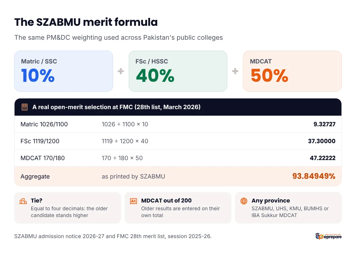 The SZABMU merit formula: Matric 10%, FSc 40%, MDCAT 50%. A real open-merit selection at FMC from the 28th list of March 2026: Matric 1026/1100 gives 9.32727, FSc 1119/1200 gives 37.30000, MDCAT 170/180 gives 47.22222, aggregate 93.84949%. Ties equal to four decimals go to the older candidate; older MDCAT results out of 200 are entered on their own total; MDCAT from SZABMU, UHS, KMU, BUMHS or IBA Sukkur is accepted