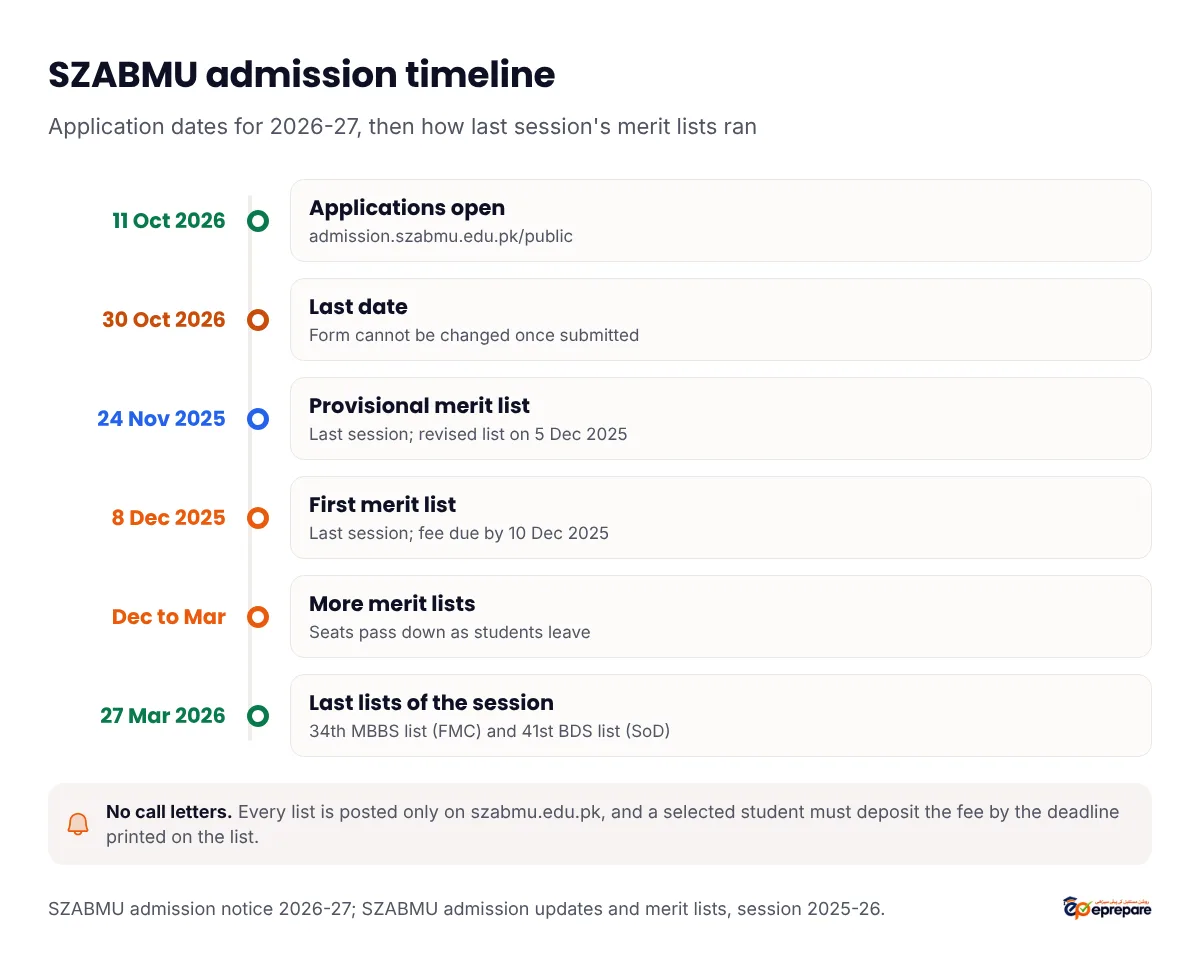 SZABMU admission timeline: applications open 11 October 2026 and close 30 October 2026, with no changes after submission. Last session's pattern: provisional merit list 24 November 2025 and a revised list on 5 December 2025, first merit list 8 December 2025 with fee due by 10 December, more lists from December to March, and the last lists on 27 March 2026, the 34th MBBS list for FMC and the 41st BDS list for the School of Dentistry