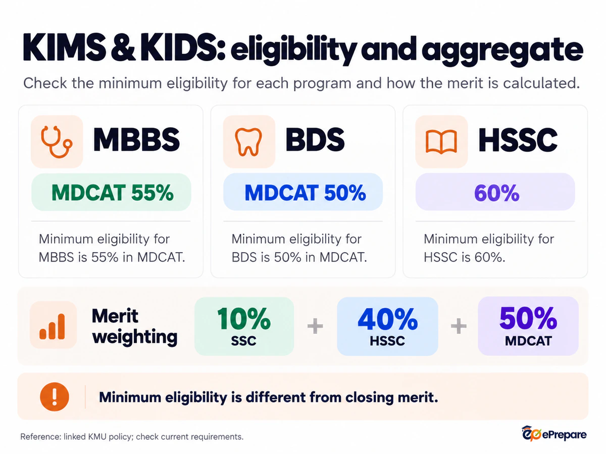 KIMS and KIDS policy eligibility percentages and the separate SSC, HSSC and MDCAT aggregate weighting.