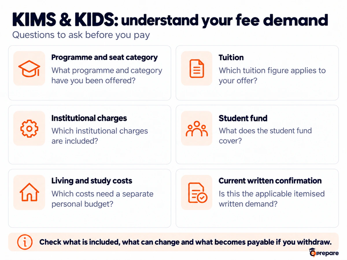 KIMS and KIDS fee checklist covering category, tuition, institutional charges, student fund and written confirmation.