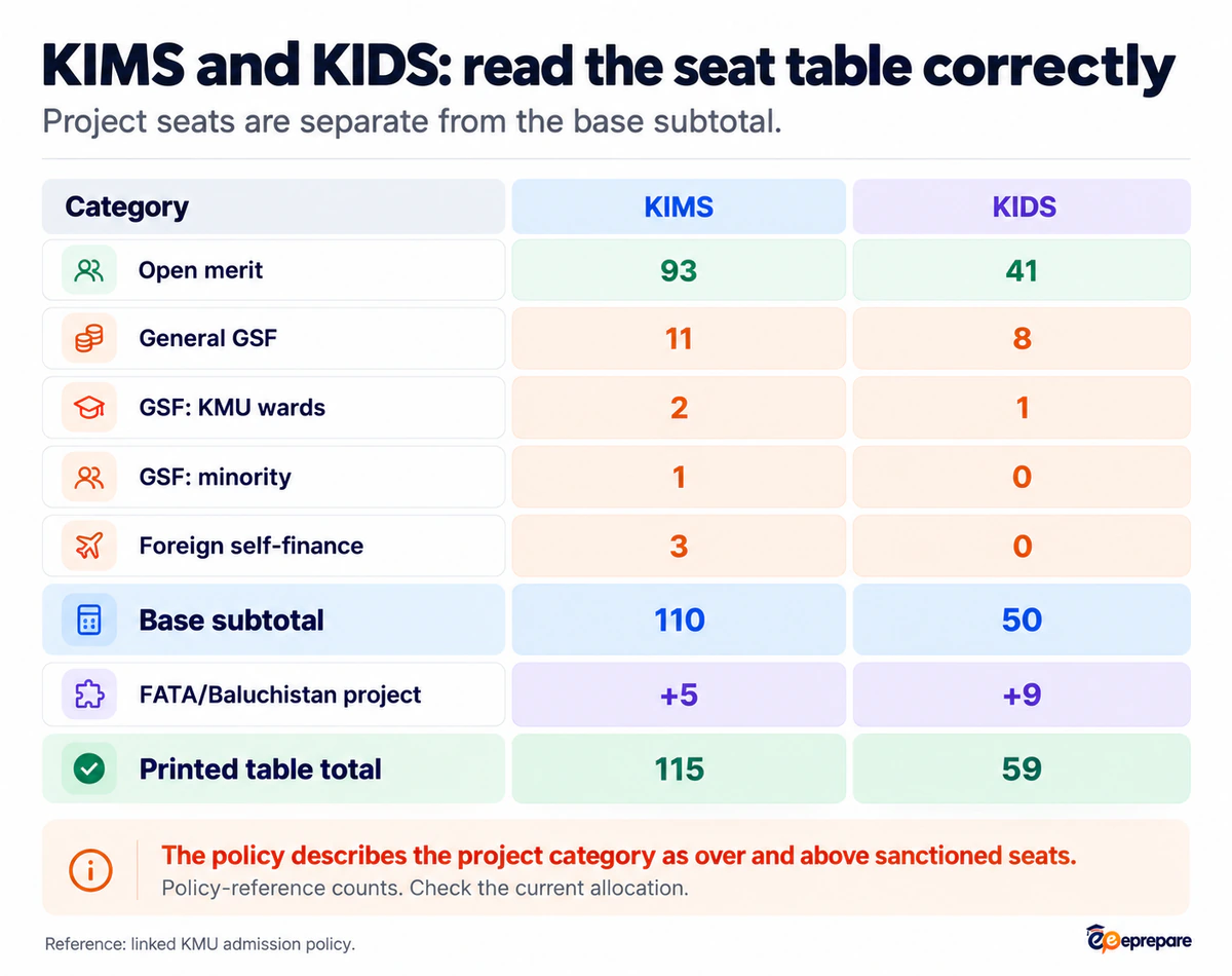 KIMS and KIDS policy seat table showing open merit, self-finance, base subtotals and separate project allocations.