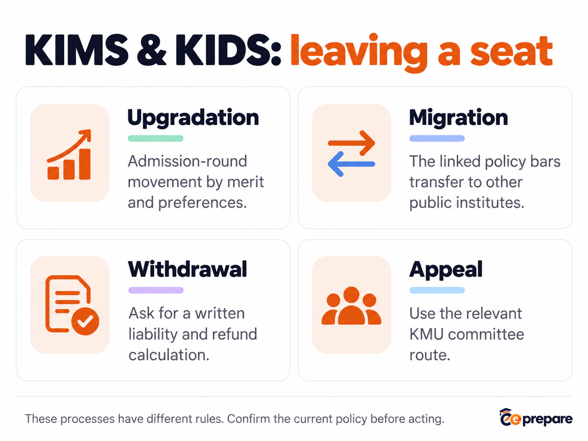 KIMS and KIDS guide distinguishing admission upgradation, migration, withdrawal liabilities and appeals.