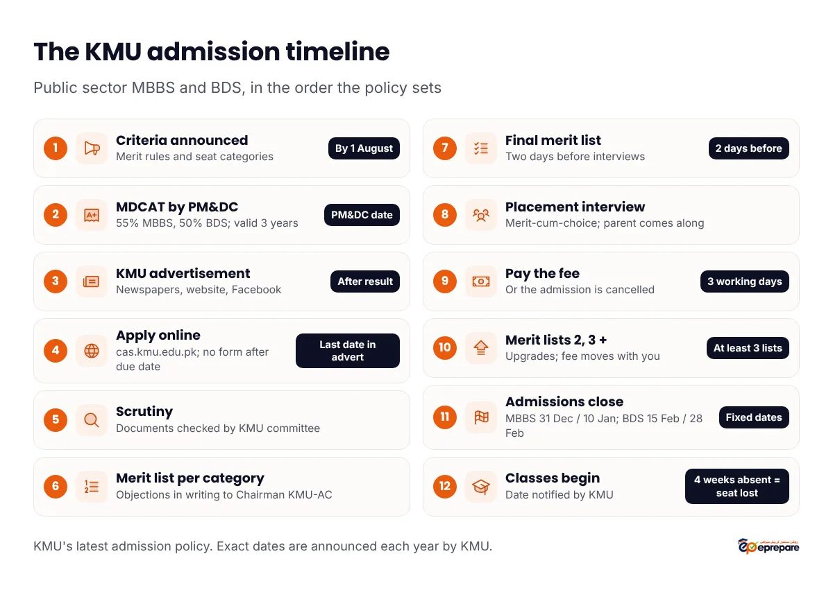 KMU admission timeline for public sector MBBS and BDS: criteria and seat categories announced by 1 August; MDCAT conducted by PM&DC; KMU advertises the schedule in newspapers, on its website and Facebook; online application at cas.kmu.edu.pk; scrutiny of documents; merit list for each category with objections to the Chairman KMU-AC; final merit list two days before interviews; placement interviews on merit-cum-choice with parents; fee within three working days; at least three merit lists with upgrades; admissions close by 31 December, 10 January, 15 February and 28 February; final list public by 28 February; classes start on a date notified by KMU