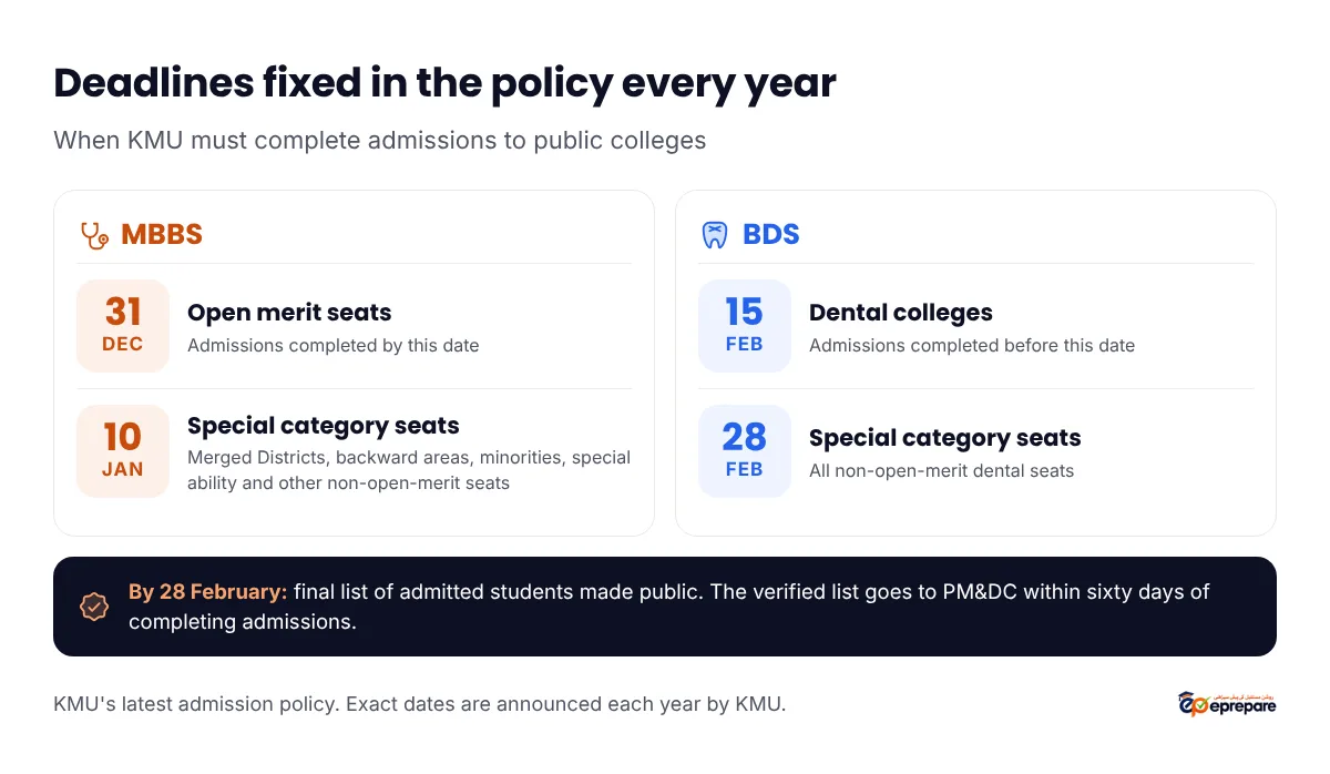 KMU admission deadlines fixed every year. MBBS: open merit seats completed by 31 December; special category seats completed by 10 January. BDS: open merit seats completed before 15 February; special category seats completed by 28 February. Final list of admitted students made public by 28 February; verified list sent to PM&DC within sixty days