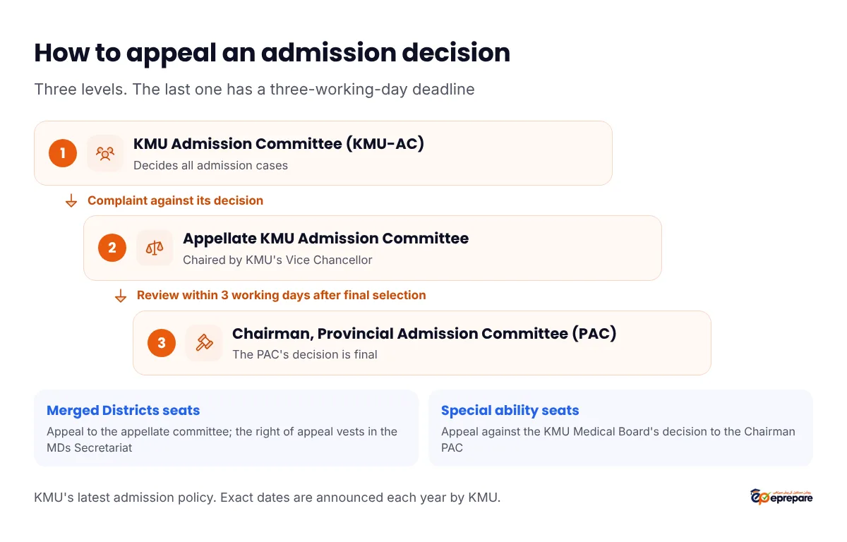 KMU admission appeal ladder. Step 1: KMU Admission Committee decides all admission cases. Step 2: complaints against its decisions go to the Appellate KMU Admission Committee, chaired by the Vice Chancellor. Step 3: a review against the appellate decision can be filed before the Chairman of the Provincial Admission Committee within three working days after the final selection, and the PAC's decision is final. Merged Districts seats: appeals to the appellate committee and the MDs Secretariat. Special ability seats: appeal against the Medical Board to the Chairman PAC