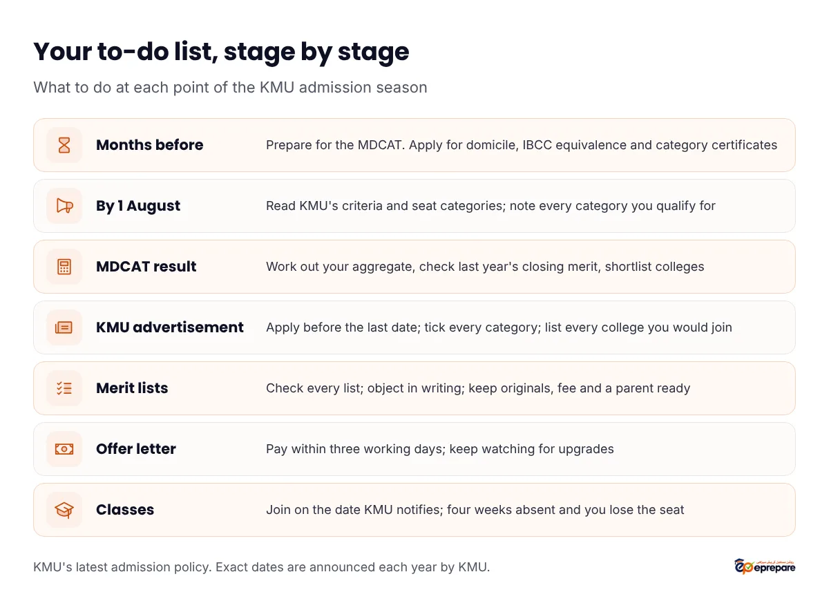 Student to-do list for KMU admissions by stage. Months before: prepare for the MDCAT and apply for domicile, IBCC equivalence and category certificates. By 1 August: read KMU's criteria and seat categories. MDCAT result: calculate your aggregate, check last year's closing merit and use the college predictor. KMU advertisement: apply online before the last date, tick every category and list every college you would accept. Merit lists: check every list, object in writing if needed, keep originals, fee and a parent ready. Offer letter: pay within three working days and watch for upgrades. Classes: join on time; four weeks absent and you lose the seat