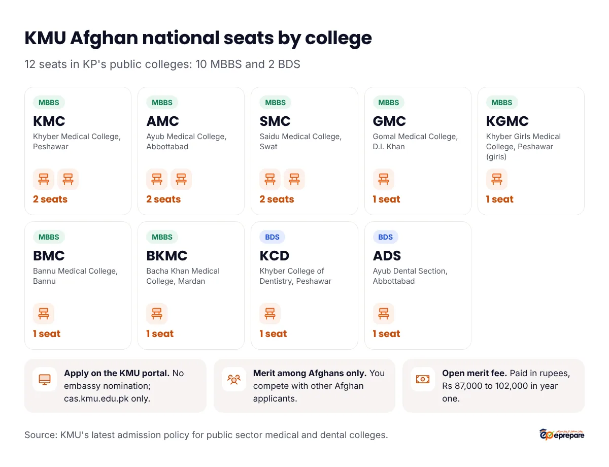 KMU Afghan national seats by college, 12 in total. MBBS 10 seats: Khyber Medical College Peshawar 2, Ayub Medical College Abbottabad 2, Saidu Medical College Swat 2, Gomal Medical College D.I. Khan 1, Khyber Girls Medical College Peshawar 1, Bannu Medical College 1, Bacha Khan Medical College Mardan 1. BDS 2 seats: Khyber College of Dentistry Peshawar 1, Ayub Dental Section Abbottabad 1. Apply on the KMU portal, merit among Afghan applicants only, open merit fee