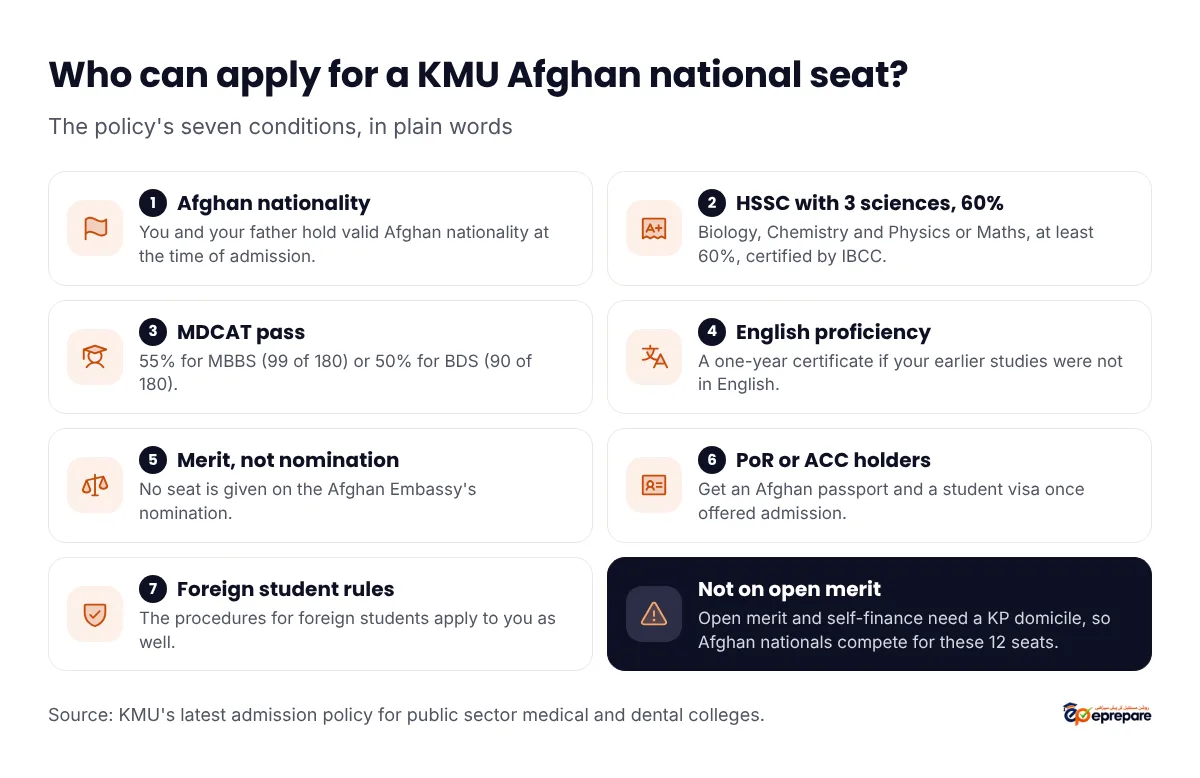 Who can apply for a KMU Afghan national seat: you and your father hold valid Afghan nationality at the time of admission; HSSC or equivalent with Biology, Chemistry and Physics or Maths and at least 60 percent, certified by IBCC; MDCAT pass of 55 percent for MBBS or 50 percent for BDS, which is 99 or 90 marks out of 180; a one-year English proficiency certificate if your previous studies were not in English; selection on merit, not by embassy nomination; PoR or ACC holders get an Afghan passport and student visa after the offer; foreign student rules apply