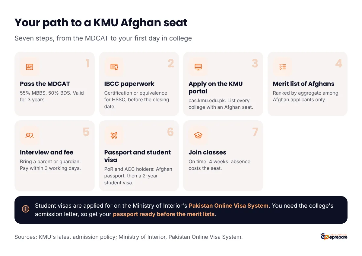 The journey to a KMU Afghan national seat in seven steps: pass the MDCAT with 55 percent for MBBS or 50 percent for BDS; get IBCC certification or equivalence for your HSSC before the closing date; apply on the KMU online portal at cas.kmu.edu.pk and list every college with an Afghan seat; KMU makes a merit list of Afghan applicants only; attend the placement interview with a parent or guardian and pay the fee within three working days; PoR or ACC holders get an Afghan passport and a two-year Pakistani student visa through the Ministry of Interior's online visa system; join classes on time