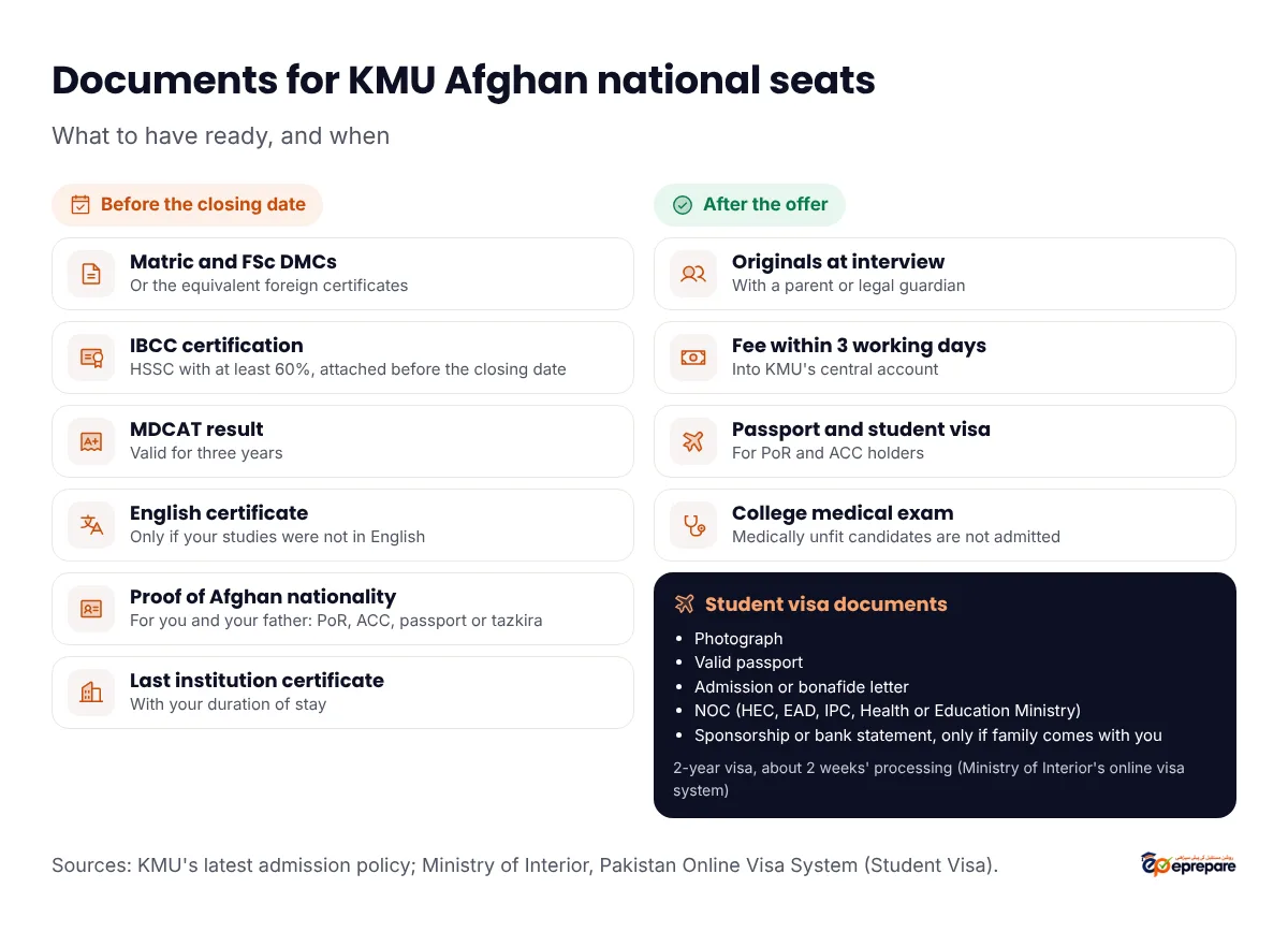 Documents for KMU Afghan national seats. Before the closing date: detailed marks certificates for Matric and FSc, IBCC certification or equivalence for HSSC with at least 60 percent, MDCAT result, one-year English proficiency certificate if your studies were not in English, proof of your and your father's Afghan nationality such as PoR card, ACC or passport, certificate from your last institution. After the offer: originals at the placement interview with a parent or guardian, fee within three working days, Afghan passport and student visa for PoR and ACC holders, college medical examination. For the student visa: photograph, passport, admission or bonafide letter, NOC, sponsorship or bank statement only if family accompanies you