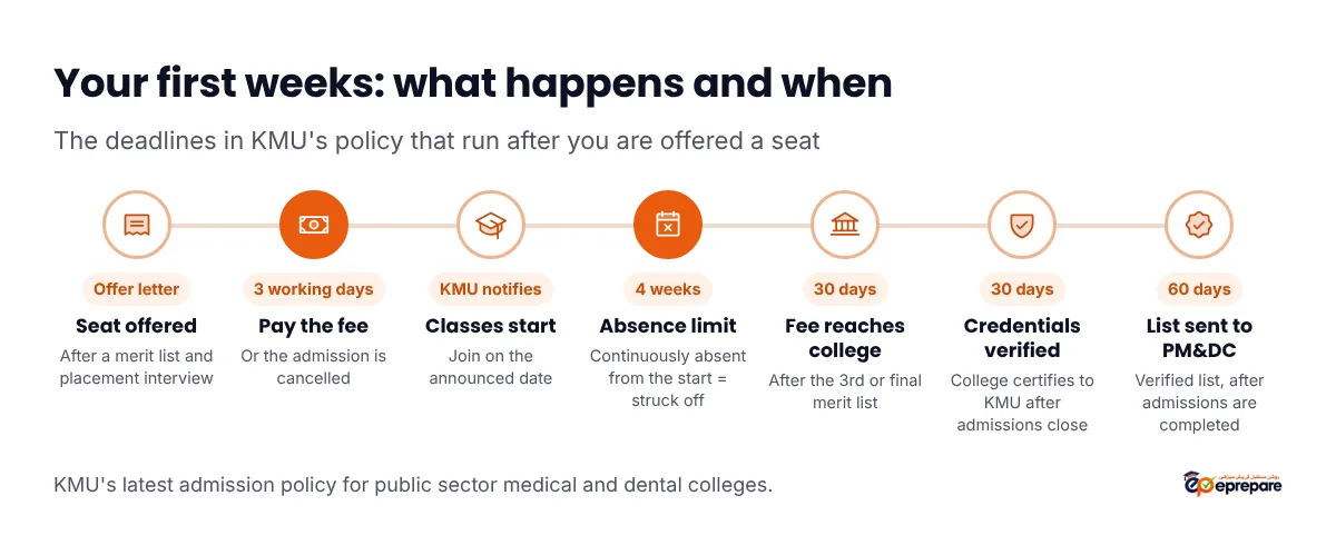 Your first weeks after KMU admission, the deadlines in the policy: offer letter after a merit list and placement interview; pay the fee within three working days or the admission is cancelled; classes start on the date KMU notifies; four weeks of continuous absence from the start means being struck off; the fee reaches the college within 30 days of the 3rd or final merit list; the college certifies credentials to KMU within 30 days after admissions close; the verified list is sent to PM&DC within 60 days of the completion of admissions