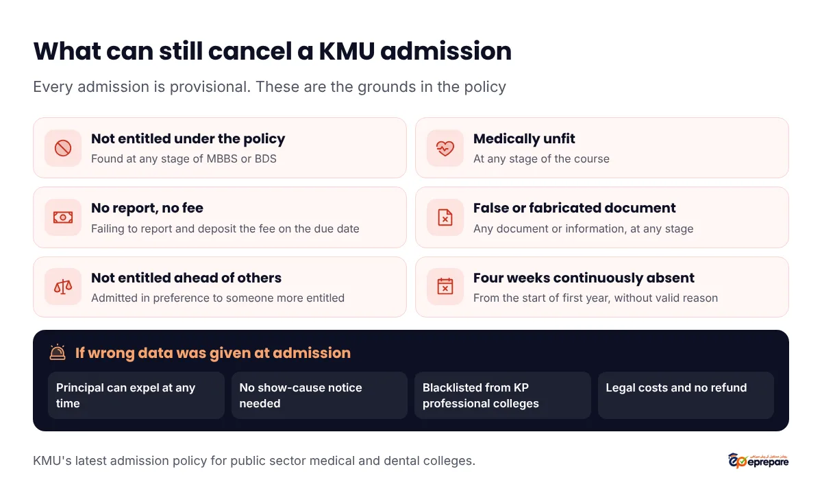 What can still cancel a KMU admission, the grounds in the policy: not entitled under the policy found at any stage; medically unfit at any stage; failing to report and deposit the fee on the due date; any false or fabricated document or information at any stage; admitted in preference to someone more entitled; four weeks continuously absent from the start of first year without valid reason. If wrong data was given at admission: the Principal can expel at any time, no show-cause notice is needed, blacklisting from KP professional colleges, legal costs and no refund