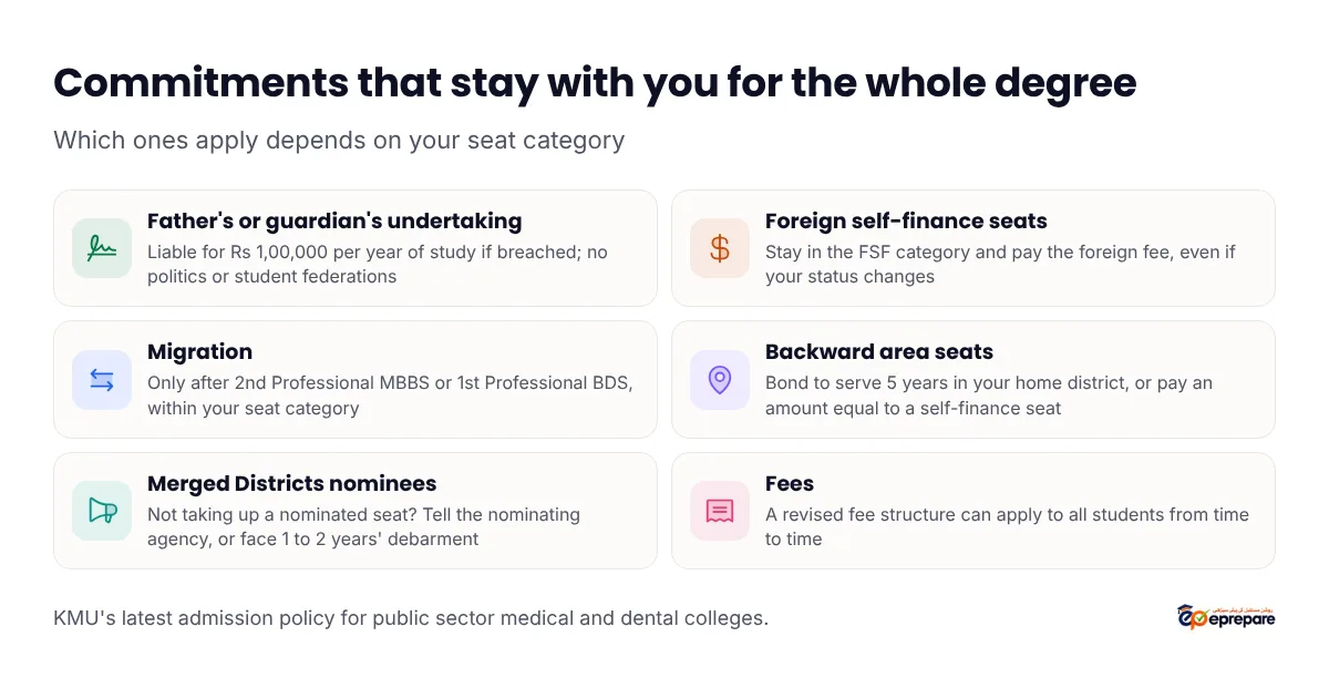Commitments that stay with you for the whole KMU degree: the father's or guardian's undertaking, liable for Rs 1,00,000 per year of study if breached, no politics or student federations; foreign self-finance seats stay in the FSF category and pay the foreign fee even if status changes; migration only after 2nd Professional MBBS or 1st Professional BDS within your seat category; backward area seats carry a bond to serve 5 years in your home district or pay an amount equal to a self-finance seat; Merged Districts nominees not taking up a seat must tell the nominating agency or face 1 to 2 years' debarment; a revised fee structure can apply to all students