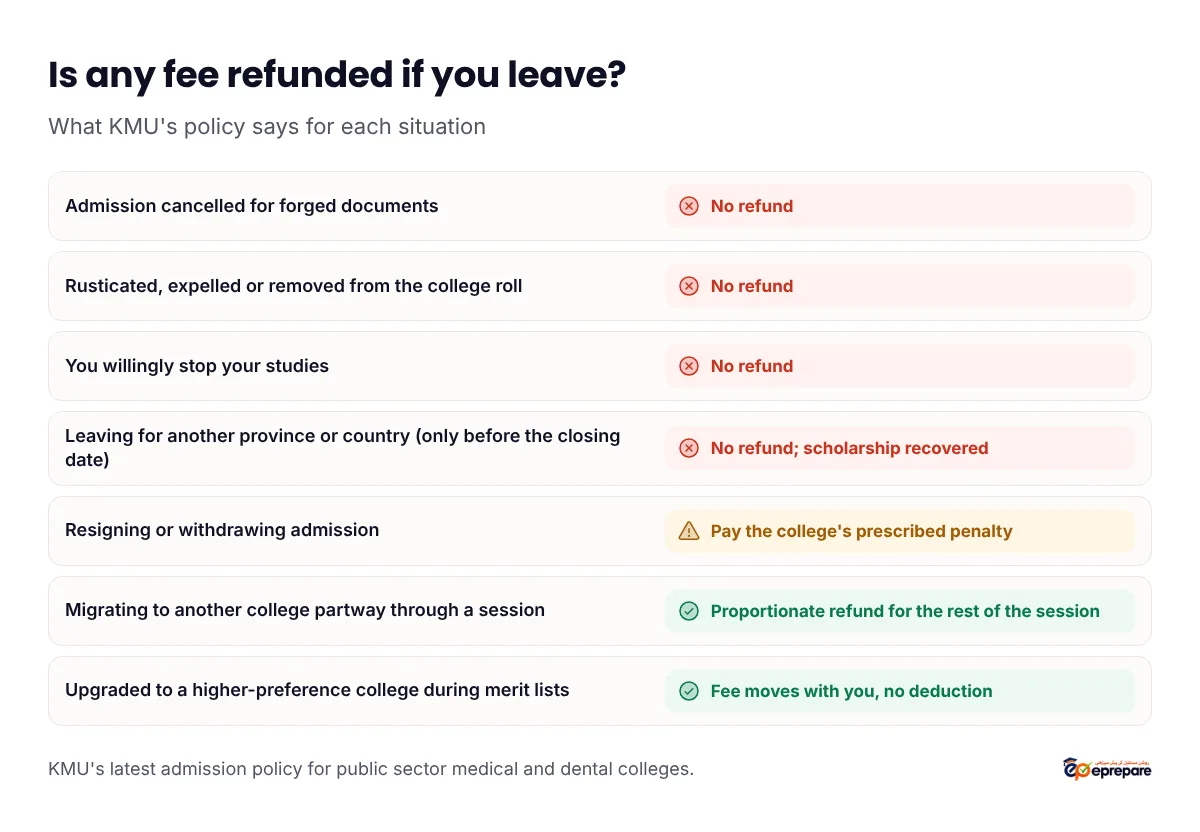 Is any fee refunded if you leave a KMU college? Admission cancelled for forged documents: no refund. Rusticated, expelled or removed from the college roll: no refund. You willingly stop your studies: no refund. Leaving for another province or country, only before the closing date: no refund and any scholarship recovered. Resigning or withdrawing admission: pay the college's prescribed penalty. Migrating to another college partway through a session: proportionate refund for the rest of the session. Upgraded to a higher-preference college during merit lists: fee moves with you with no deduction