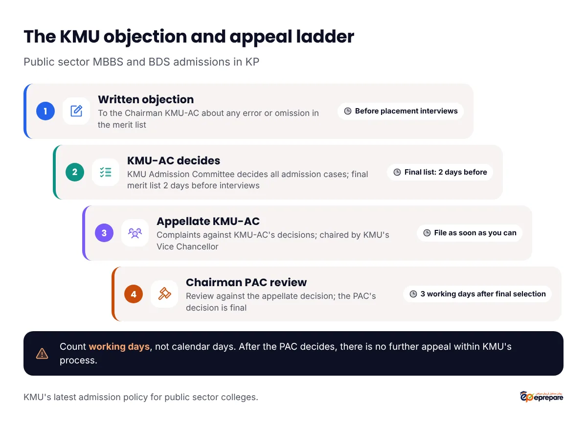 KMU admission objection and appeal ladder. Step 1: written objection to the Chairman KMU Admission Committee about any error or omission in the merit list, before placement interviews; the final merit list is displayed two days before interviews. Step 2: KMU Admission Committee decides all admission cases. Step 3: complaints against its decisions go to the Appellate KMU Admission Committee, chaired by the Vice Chancellor. Step 4: review before the Chairman Provincial Admission Committee within three working days after the final selection; the PAC's decision is final