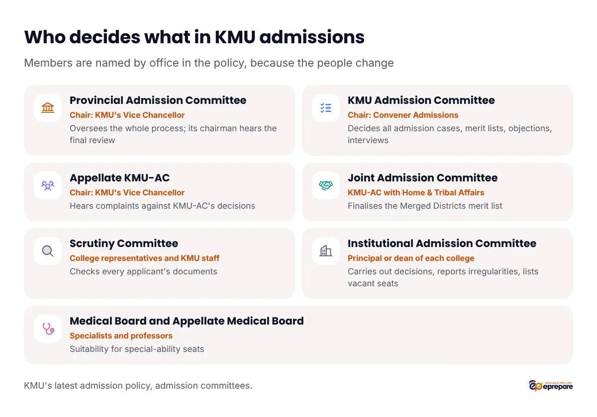 Who decides what in KMU admissions. Provincial Admission Committee, chaired by KMU's Vice Chancellor: oversees the whole process and its chairman hears the final review. KMU Admission Committee, chaired by the Convener Admissions: decides all admission cases, merit lists, objections and placement interviews. Appellate KMU Admission Committee, chaired by the Vice Chancellor: hears complaints against KMU-AC. Joint Admission Committee for ex-FATA seats: Merged Districts merit list. Scrutiny Committee: checks documents. Institutional Admission Committee at each college: carries out decisions and lists vacant seats. Medical Board and Appellate Medical Board: special-ability seats