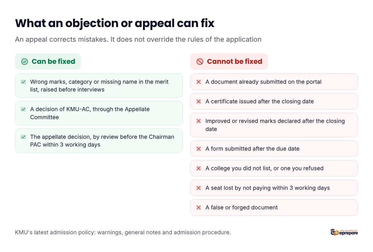 What an objection or appeal can and cannot fix in KMU admissions. Can be fixed: errors or omissions in the merit list, such as wrong marks, wrong category or a missing name, if raised before placement interviews; a decision of KMU-AC, through the Appellate Committee and then the Chairman PAC. Cannot be fixed: documents already submitted on the portal, certificates issued after the closing date, revised or improved results declared after the closing date, a form submitted after the due date, a college you did not list, a college you refused, a seat lost by not paying the fee within the deadline, and false documents