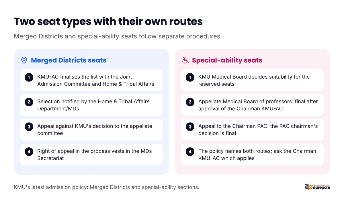 Special appeal routes in KMU admissions. Merged Districts seats: merit list finalised by KMU-AC with the Joint Admission Committee and the Home and Tribal Affairs Department; selection notified by Home and Tribal Affairs; appeal to the appellate committee; right of appeal vests in the MDs Secretariat. Special-ability seats: the KMU Medical Board decides suitability; Appellate Medical Board of professors, final after approval of the Chairman KMU-AC; appeal to the Chairman PAC, whose decision is final