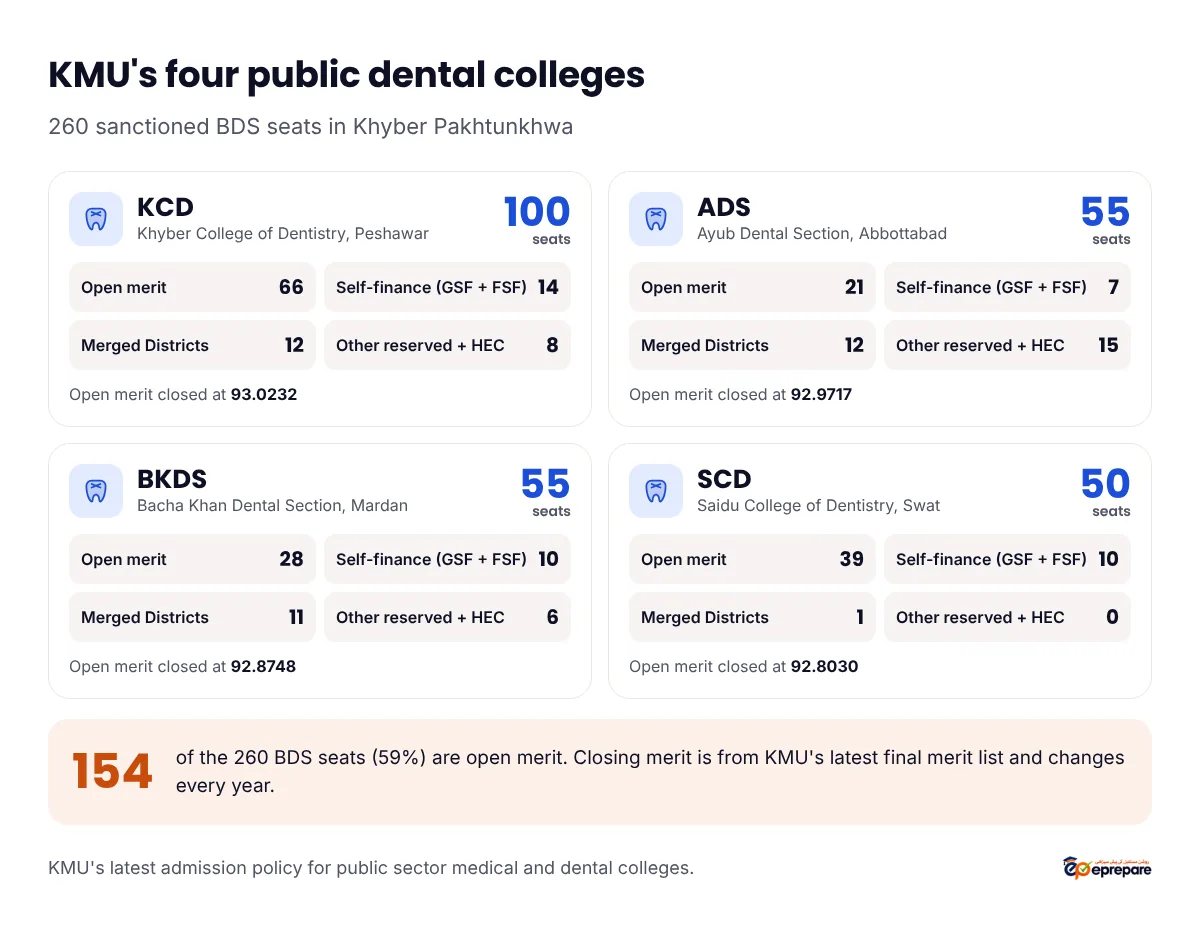 KMU's four public dental colleges: Khyber College of Dentistry Peshawar 100 seats, 66 open merit, 14 self-finance, 12 Merged Districts, open merit closed at 93.0232; Ayub Dental Section Abbottabad 55 seats, 21 open merit, 7 self-finance, 12 Merged Districts, closed at 92.9717; Bacha Khan Dental Section Mardan 55 seats, 28 open merit, 10 self-finance, 11 Merged Districts, closed at 92.8748; Saidu College of Dentistry Swat 50 seats, 39 open merit, 10 self-finance, 1 Merged Districts, closed at 92.8030. 154 of 260 BDS seats are open merit