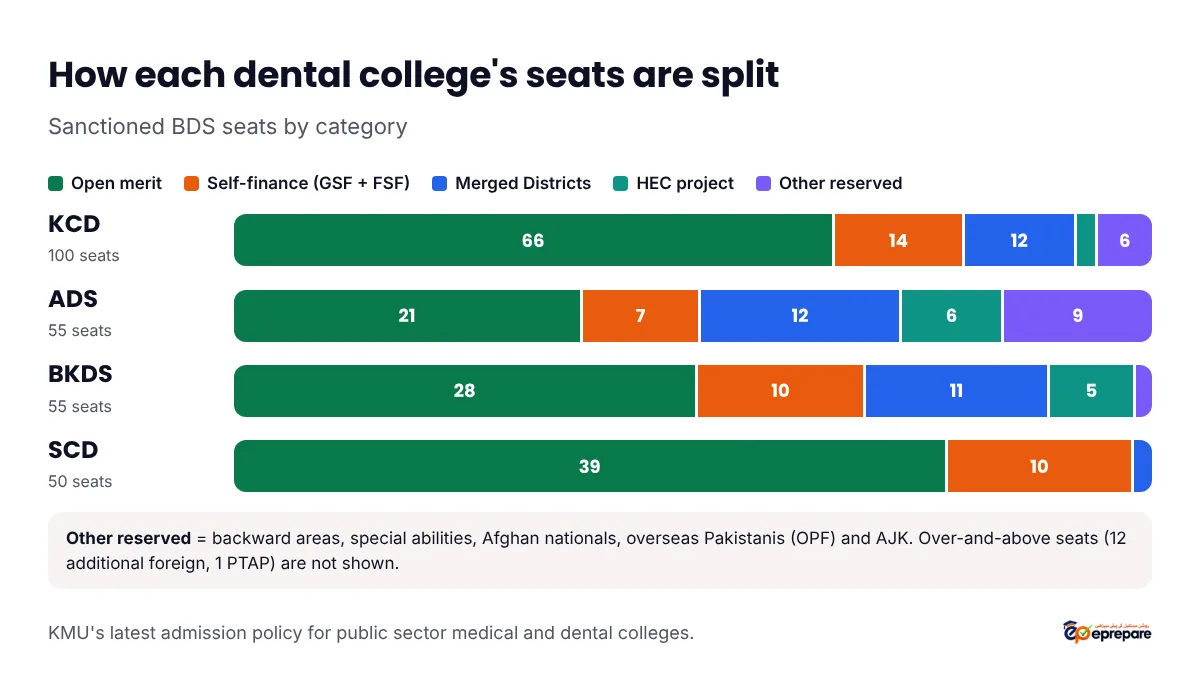 How each KMU dental college's seats are split. KCD 100: open merit 66, self-finance 14, Merged Districts 12, HEC project 2, other reserved 6. ADS 55: open merit 21, self-finance 7, Merged Districts 12, HEC project 6, other reserved 9. BKDS 55: open merit 28, self-finance 10, Merged Districts 11, HEC project 5, other reserved 1. SCD 50: open merit 39, self-finance 10, Merged Districts 1