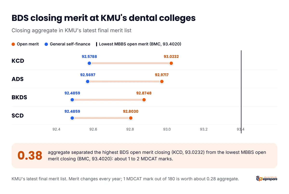 BDS closing merit in KMU's latest final merit list, open merit and general self-finance: KCD 93.0232 and 92.5788, ADS 92.9717 and 92.5697, BKDS 92.8748 and 92.4859, SCD 92.8030 and 92.4859. The lowest MBBS open merit closing was Bannu Medical College at 93.4020, only 0.38 above the highest BDS open merit closing