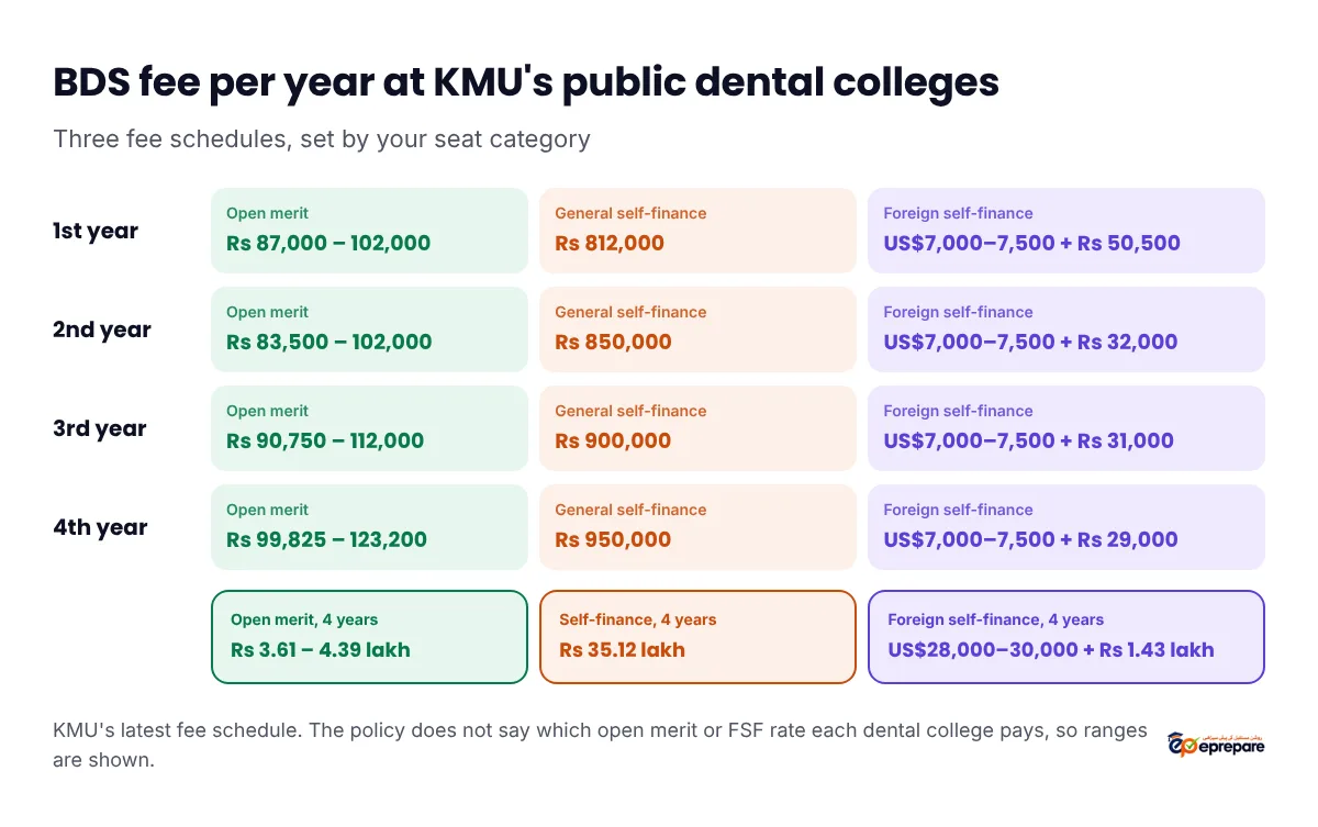 BDS fee per year at KMU's public dental colleges. Open merit: 1st year Rs 87,000 to 102,000, 2nd year 83,500 to 102,000, 3rd year 90,750 to 112,000, 4th year 99,825 to 123,200; total Rs 3.61 to 4.39 lakh. General self-finance: Rs 812,000, 850,000, 900,000 and 950,000; total Rs 35.12 lakh. Foreign self-finance: US$7,000 to 7,500 a year plus Rs 50,500, 32,000, 31,000 and 29,000; total US$28,000 to 30,000 plus Rs 1.43 lakh