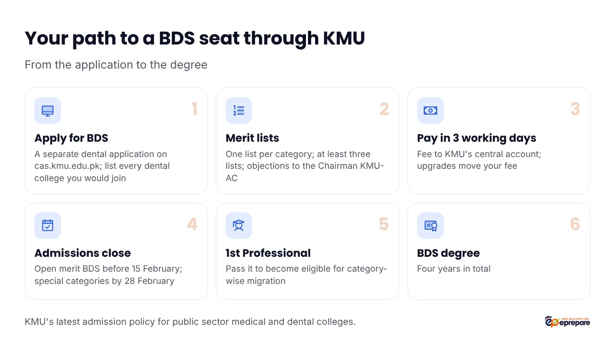 Your path to a BDS seat through KMU: 1 apply for BDS with a separate dental application on cas.kmu.edu.pk and list every dental college; 2 merit lists, one per category, at least three lists, objections to the Chairman KMU-AC; 3 pay the fee within three working days into KMU's central account, and upgrades move your fee; 4 admissions close, open merit BDS before 15 February and special categories by 28 February; 5 pass the 1st Professional to become eligible for category-wise migration; 6 BDS degree after four years
