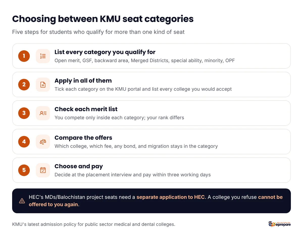 How to choose between KMU seat categories in five steps. 1 List every category you qualify for: open merit, general self-finance, backward area, Merged Districts, special ability, minority, overseas Pakistanis, and the HEC project seats which are applied for separately. 2 Apply in all of them on the KMU portal and list every college you would accept. 3 Check each category's merit list; you compete only within each category. 4 Compare the offers: which college, which fee, any bond, and migration later stays in the same category. 5 Choose at the placement interview and pay within three working days; a college you refuse cannot be offered to you again