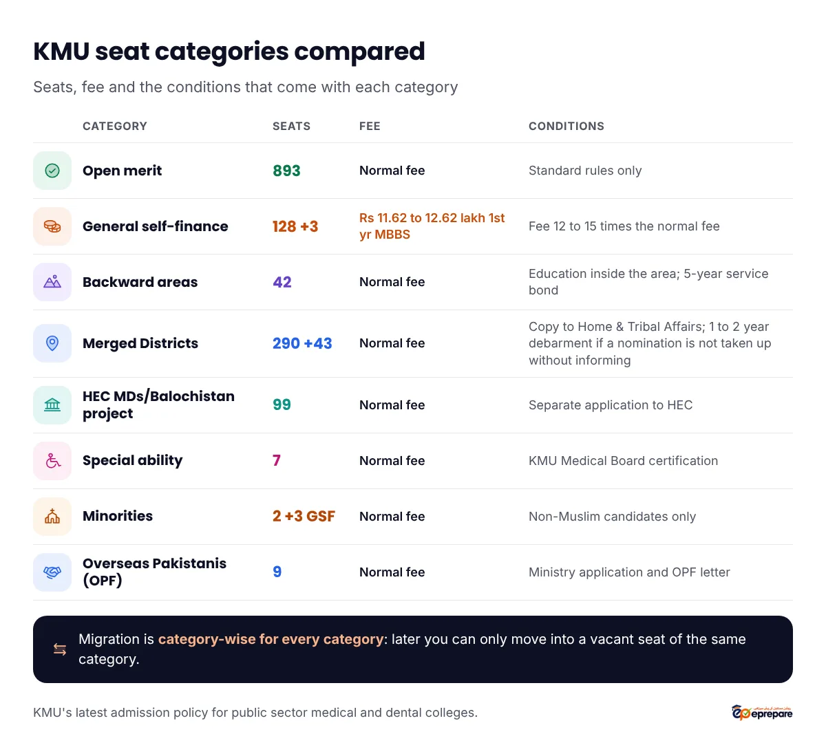 KMU seat categories compared. Open merit: 893 seats, normal fee, standard rules only. General self-finance: 128 seats plus 3 for minorities, self-finance fee of Rs 11.62 to 12.62 lakh in the first year of MBBS. Backward areas: 42 seats, normal fee, five-year bond to serve in your home district and education inside the area. Merged Districts: 290 seats in KP colleges plus 43 elsewhere, normal fee, extra submission to Home and Tribal Affairs and a one to two year debarment if you don't take up a nomination without informing. Special ability: 7 seats, normal fee, KMU Medical Board certification. Minorities: 2 seats plus 3 GSF, normal fee on minority seats. OPF: 9 seats, normal fee, OPF recommendation letter. HEC MDs/Balochistan project: 99 seats, normal fee, apply to HEC separately. Migration is category-wise for every category